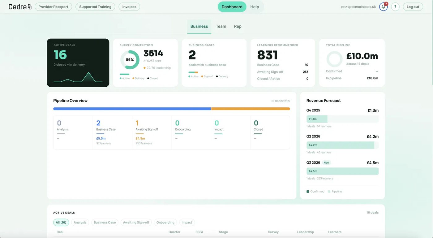 The Cadra provider dashboard: active deals, survey completion, business cases, learners recommended, total pipeline, pipeline overview and revenue forecast