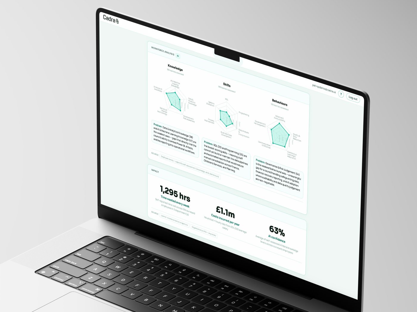 The Cadra workforce analysis portal, showing capability radars and impact metrics